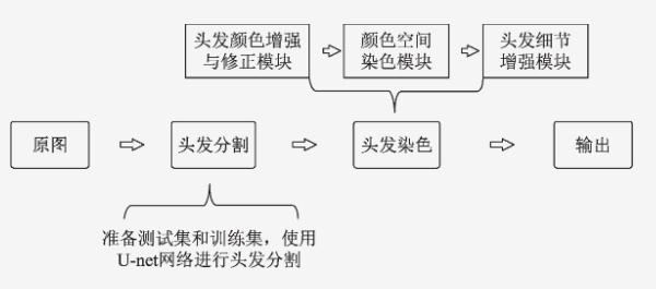 美颜sdk中染发算法的实现步骤